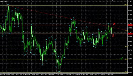 EURUSD H4. Разворот по схеме "Двойная вершина"