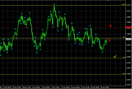 NZDUSD H4. Тест области сопротивления