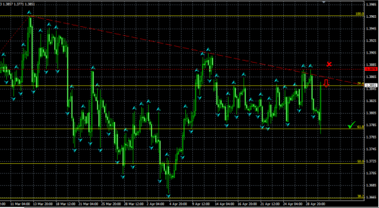 EURUSD H4. Повторный тест линии сопротивления