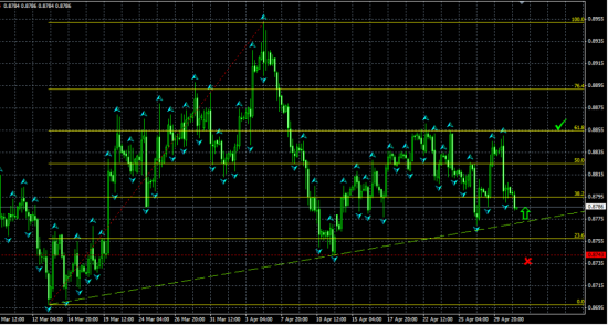 USDCHF H4. Тест области поддержки