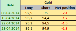 GOLD Отчет от 02.05.2014г. (по состоянию на 29.04.2014г.)