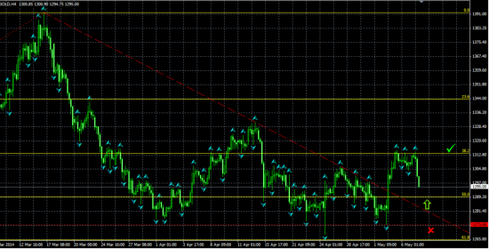 GOLD H4. Вероятен тест линии поддержки