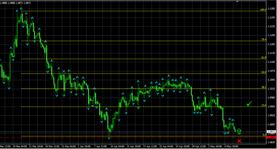 USDCAD H4. Повторный тест значимого уровня поддержки