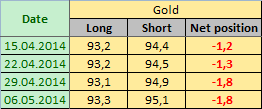 GOLD Отчет от 09.05.2014г. (по состоянию на 06.05.2014г.)