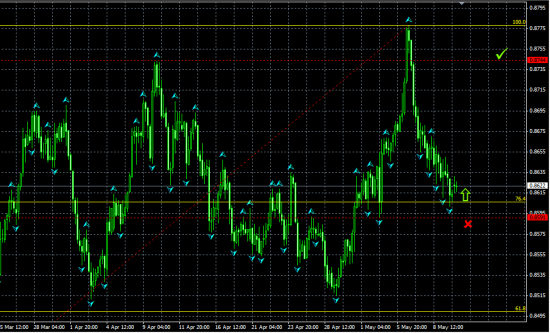 NZDUSD H4. Тест области поддержки