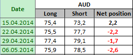 AUSTRALIAN DOLLAR Отчет от 09.05.2014г. (по состоянию на 06.05.2014г.)