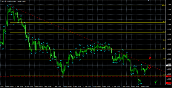 USDCAD H4. Тест линии сопротивления