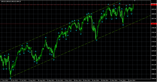 E-MINI S&P500 Дневной. Комментарий к текущей ситуации