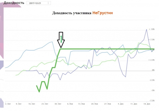 ЛЧИшная ось... или Фьючерсы - не моё!