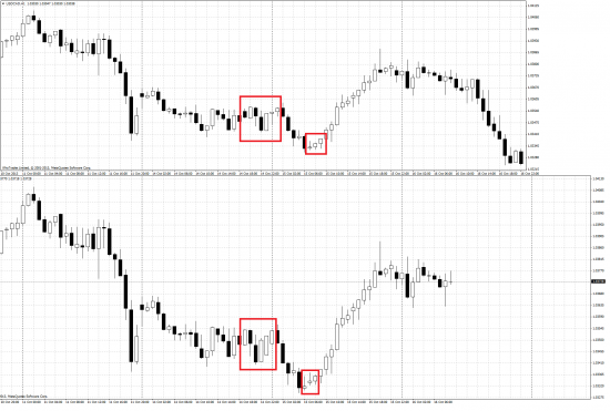 WhoTrades, Финам, MT4 и как правильно рисовать котировки.