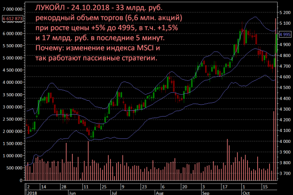 Лукойл - рекордный объем торгов, или сколько заплатили инвесторы в MSCI