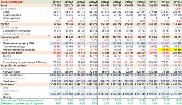 СУРГУТНЕФТЕГАЗ: секреты российской отчетности
