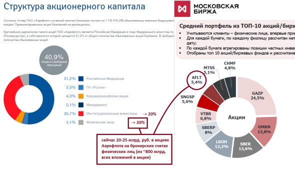 АЭРОФЛОТ: давайте устроим "умное голосование"!