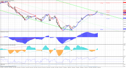 График S&P500