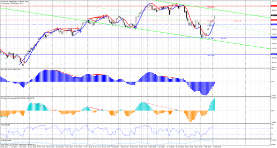 График S&P500