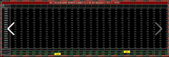 А. Сапунов. ИССЛЕДОВАНИЕ: НОВОГОДНЕЕ РАЛЛИ В РОССИИ - КОГДА ПОКУПАТЬ И ПРОДАВАТЬ?