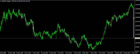 Господа Я закрыл Лося в плюс по EUR-JPY/  Что случилось ???