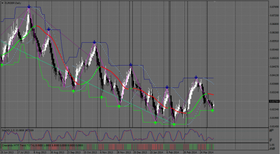 EUR GBP/  Хороший сигнал