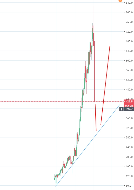 Ожидание реперных точек перед разворотом рынка