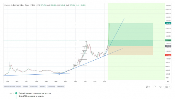 Мнение на антикризис Тимофея Мартынова, золото $2900-3270. Моя позиция в золотодобытчиках до отмены причины породившей тренд.