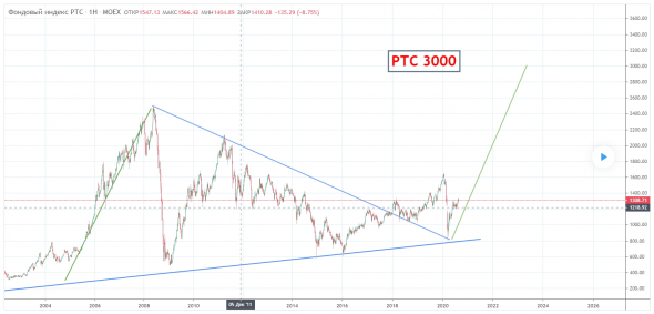 РТС 3000 индекс Мосбиржи 6000 взгляд на 3 года в будущее