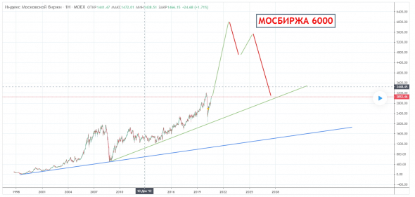 РТС 3000 индекс Мосбиржи 6000 взгляд на 3 года в будущее