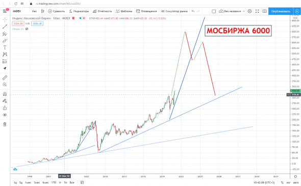 Два года мегабычьего рынка впереди. Мосбиржа 6000. 2021-2022=2006-2007