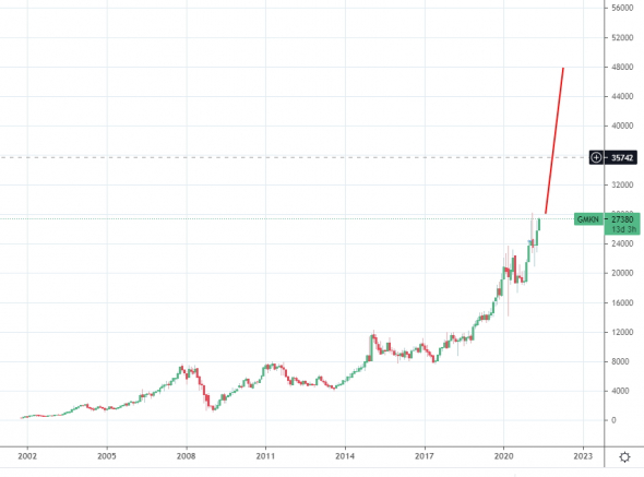 НЕОЖИДАННЫЙ ПРОГНОЗ НА 2024: Мосбиржа, РТС, Золото, 10 летки, Рубль, Сбер, Газпром, ВТБ, Полюс, Энел, Мечел и другие