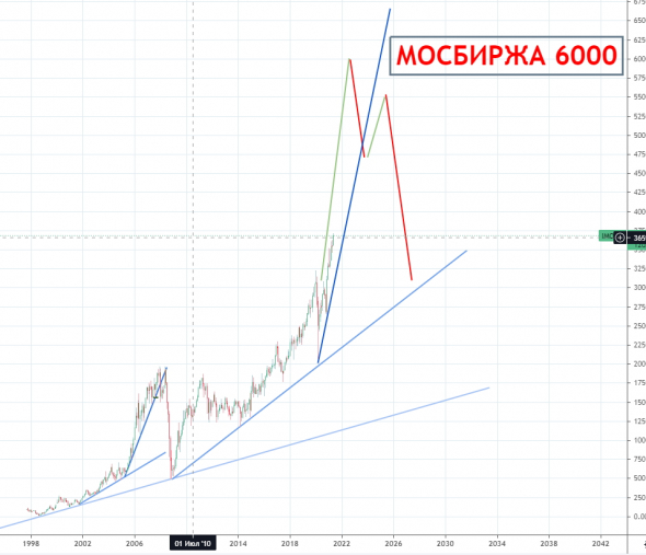 НЕОЖИДАННЫЙ ПРОГНОЗ НА 2024: Мосбиржа, РТС, Золото, 10 летки, Рубль, Сбер, Газпром, ВТБ, Полюс, Энел, Мечел и другие