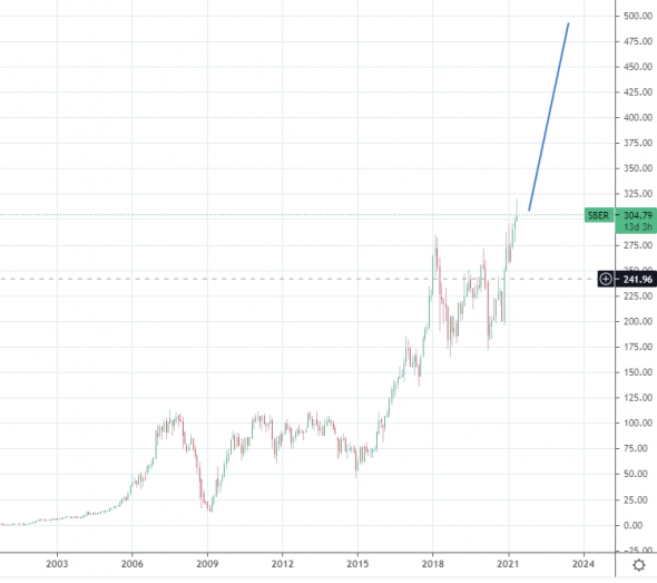 НЕОЖИДАННЫЙ ПРОГНОЗ НА 2024: Мосбиржа, РТС, Золото, 10 летки, Рубль, Сбер, Газпром, ВТБ, Полюс, Энел, Мечел и другие