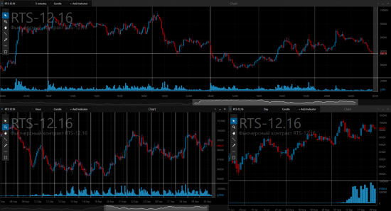 График дня и часа у Itinvest