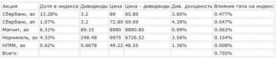 Значение индекса РТС на экспирации с учетом дивидендных отсечек.