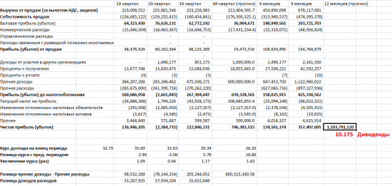 Сургутнефтегаз пр - расчет дивидендов.
