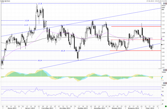 РЫНОК НЕФТИ: Ситуация способствует сокращению спрэда между Brent и WTI