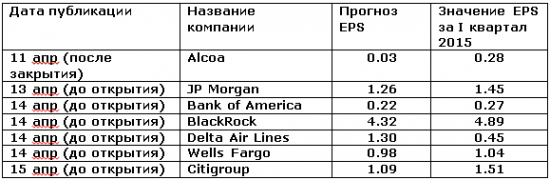 Календарь публикаций отчетности за I квартал 2016 года ведущих компаний США. Прибыль в $ на акцию (EPS).