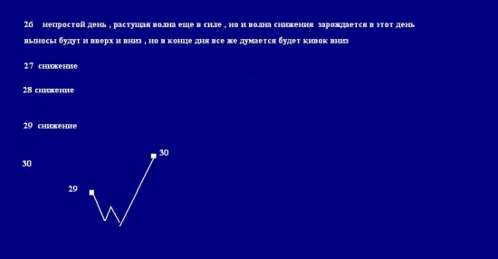 Сбербанк , правая сторона графика (фэнтези)