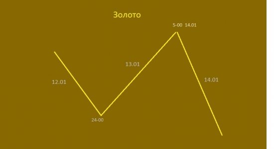 Золото , прогноз на три дня