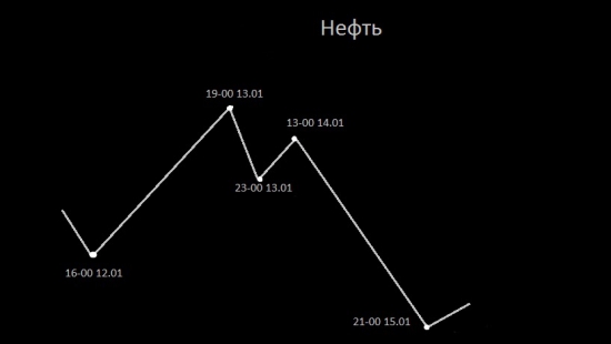 Нефть , прогноз на четыре дня