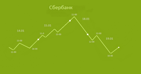 Сбербанк , прогноз на четыре дня