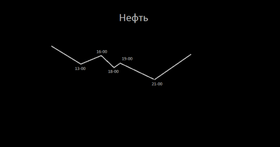 Нефть , прогноз на сегодня