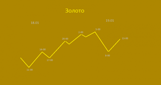 Золото , прогноз на 1,5 дня