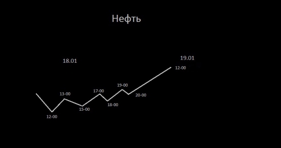 Нефть , прогноз на 1,5 дня