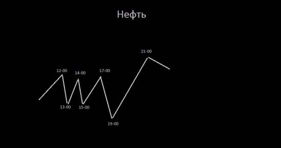 Нефть , прогноз на сегодня