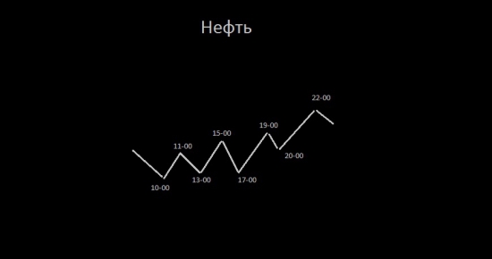 Нефть , прогноз на сегодня