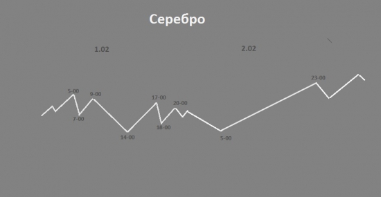 Серебро , прогноз на два дня