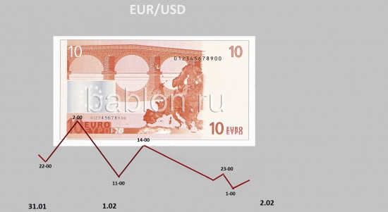 Eur / Usd  прогноз на полтора дня