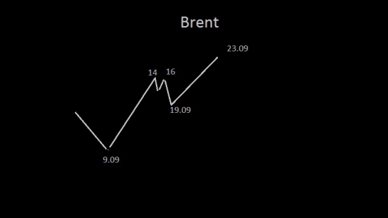 Нефть , прогноз на две недели