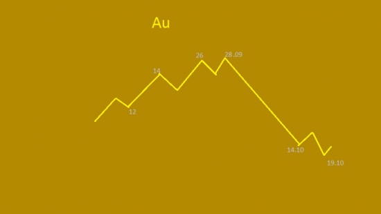 Золото , прогноз на 40 дней