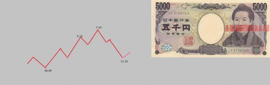 Торговля  USD-JPY   , прогноз