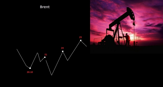 Нефть  , прогноз на три дня